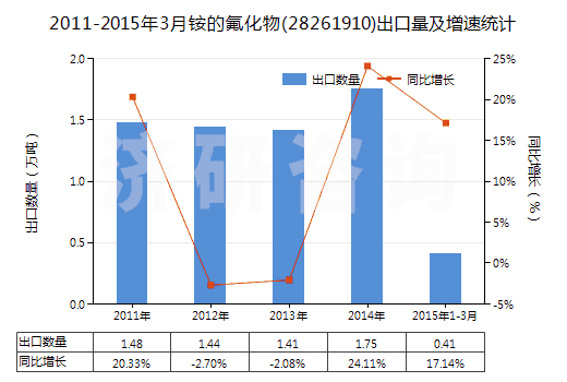 2011-2015年3月銨的氟化物(28261910)出口量及增速統(tǒng)計
